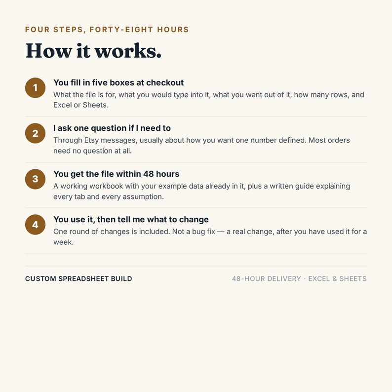 May include: An informational graphic titled Four Steps, Forty-Eight Hours: How it works. It outlines a custom spreadsheet build process in four numbered steps, detailing checkout requirements, communication, 48-hour delivery, and revision policy.