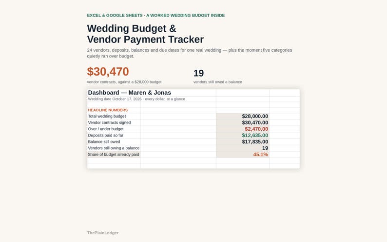 K&ouml;nnte beinhalten: Eine digitale Tabellenkalkulation mit dem Titel Wedding Budget & Vendor Payment Tracker f&uuml;r Excel und Google Sheets. Sie zeigt ein Dashboard f&uuml;r Maren & Jonas mit Finanzdaten, einschlie&szlig;lich eines Budgets von 28.000 $ und Zahlungsdetails.