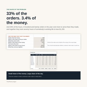 May include: An infographic titled The Shape of the Problem displaying business data. It features text stating 33% of orders account for 3.4% of money, alongside a table detailing orders that lost money and a By Order Size chart with financial metrics.