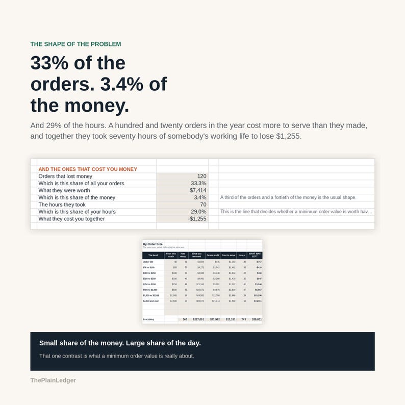 May include: An infographic titled The Shape of the Problem displaying business data. It features text stating 33% of orders account for 3.4% of money, alongside a table detailing orders that lost money and a By Order Size chart with financial metrics.
