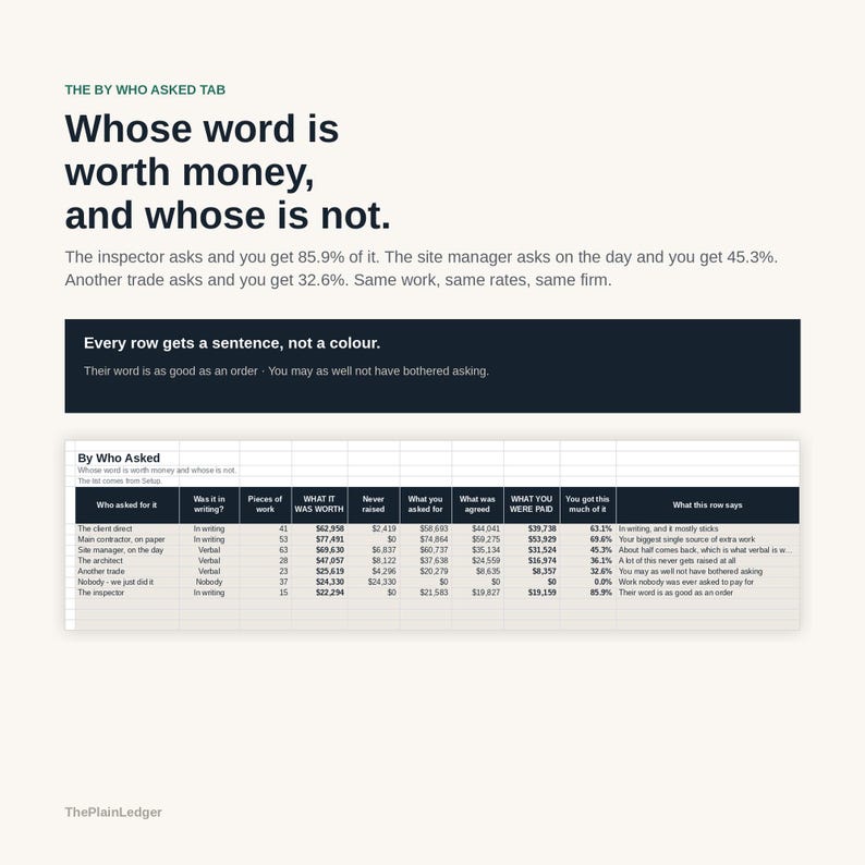 Op de afbeelding: Een infographic getiteld The By Who Asked Tab met de tekst Whose word is worth money, and whose is not. Het bevat een gegevenstabel met kolommen voor wie er vroeg, de schriftelijke status, het werk, de waarde en de betalingspercentages.