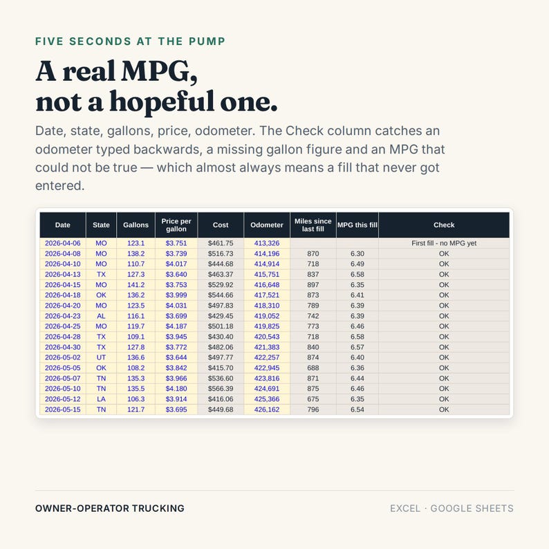 May include: A digital spreadsheet for owner-operator trucking titled Five Seconds at the Pump. It displays columns for date, state, gallons, price, cost, odometer, miles since last fill, MPG, and a check column with data rows for April and May 2026.