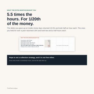 Op de afbeelding: Een infographic getiteld WHAT THE EXTRA MONTHS BOUGHT YOU, met de vermelding 5,5 keer de uren voor 1/20e van het geld. Het bevat een tabel met schuldrendementen en bestede uren, plus de tekst: Hope is not a collection strategy, and it is not free either.