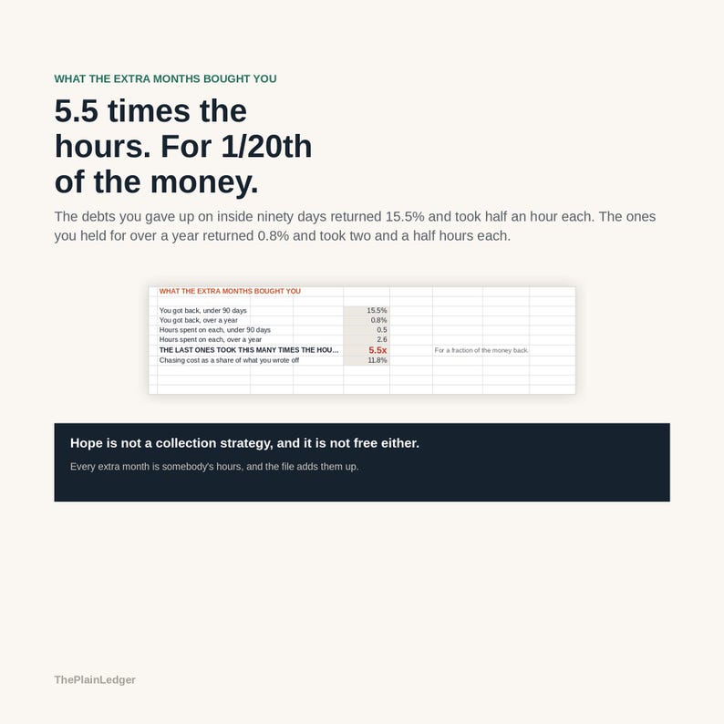 Op de afbeelding: Een infographic getiteld WHAT THE EXTRA MONTHS BOUGHT YOU, met de vermelding 5,5 keer de uren voor 1/20e van het geld. Het bevat een tabel met schuldrendementen en bestede uren, plus de tekst: Hope is not a collection strategy, and it is not free either.