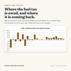 May include: A bar chart titled IFTA - what you owe or are owed, by state, showing financial data across various US states. The text reads: NAMED, AND COSTED, Where the fuel tax is owed, and where it is coming back. OWNER-OPERATOR TRUCKING EXCEL GOOGLE SHEETS.