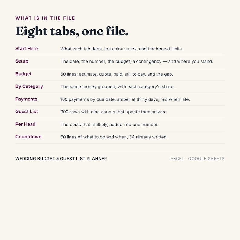 May include: A digital spreadsheet guide titled Eight tabs, one file. It lists eight sections: Start Here, Setup, Budget, By Category, Payments, Guest List, Per Head, and Countdown, with descriptions for each. The bottom text reads Wedding Budget & Guest List Planner, Excel, Google Sheets.