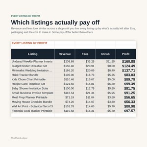 Może przedstawiać: Tabela danych zatytułowana Every Listing By Profit przedstawiająca wskaźniki finansowe dla r&oacute;żnych produkt&oacute;w cyfrowych. Kolumny obejmują Listing, Revenue, Fees, COGS i Profit. Wiersze zawierają pozycje takie jak Undated Weekly Planner Inserts wraz z odpowiednimi kwotami w dolarach.