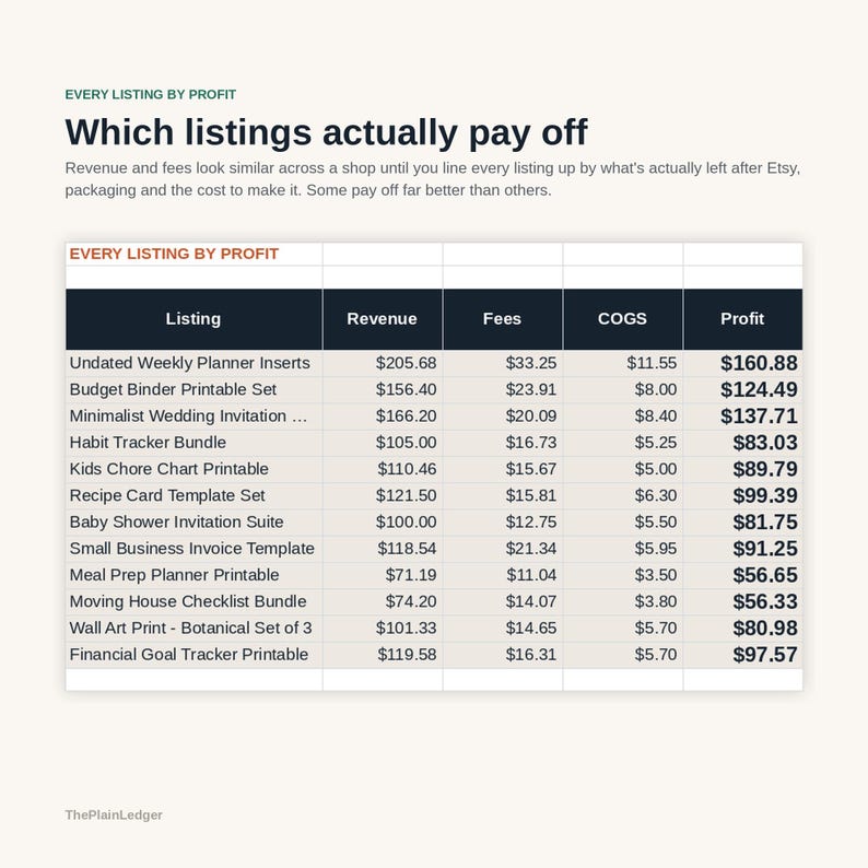 Może przedstawiać: Tabela danych zatytułowana Every Listing By Profit przedstawiająca wskaźniki finansowe dla r&oacute;żnych produkt&oacute;w cyfrowych. Kolumny obejmują Listing, Revenue, Fees, COGS i Profit. Wiersze zawierają pozycje takie jak Undated Weekly Planner Inserts wraz z odpowiednimi kwotami w dolarach.