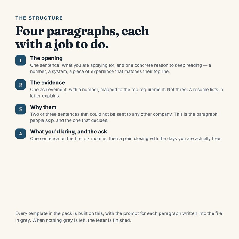 K&ouml;nnte beinhalten: Eine wei&szlig;e Infografik mit dem Titel THE STRUCTURE Four paragraphs, each with a job to do. Sie listet vier nummerierte Schritte auf: 1 The opening, 2 The evidence, 3 Why them und 4 What you'd bring, and the ask, jeweils mit beschreibendem Text.