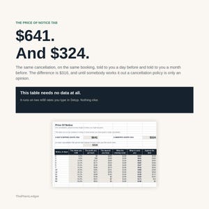 K&ouml;nnte beinhalten: Eine digitale Infografik mit dem Titel The Price of Notice Tab, die Finanzdaten anzeigt. Sie enth&auml;lt gro&szlig;en Text mit 641 $ und 324 $ sowie eine detaillierte Tabelle, die Stornierungskosten basierend auf K&uuml;ndigungsfristen und Gewinnspannen vergleicht.