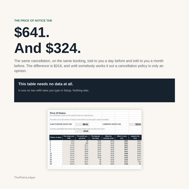 K&ouml;nnte beinhalten: Eine digitale Infografik mit dem Titel The Price of Notice Tab, die Finanzdaten anzeigt. Sie enth&auml;lt gro&szlig;en Text mit 641 $ und 324 $ sowie eine detaillierte Tabelle, die Stornierungskosten basierend auf K&uuml;ndigungsfristen und Gewinnspannen vergleicht.