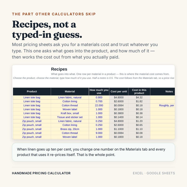 May include: A digital spreadsheet titled Recipes for a handmade pricing calculator. The table lists products like linen tote bags and zip pouches, detailing materials, usage amounts, unit costs, and total costs per product in US dollar currency.