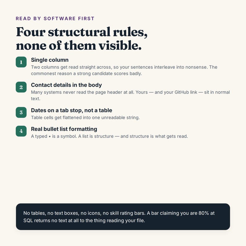 May include: An informational graphic titled Read by Software First: Four structural rules, none of them visible. It lists four numbered points about document formatting and concludes with a dark box stating: No tables, no text boxes, no icons.