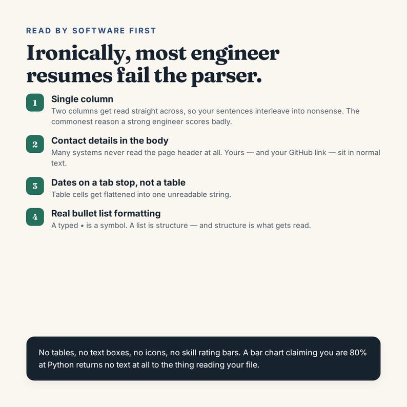 May include: An informational graphic with a cream background and dark text titled Read by Software First. It lists four numbered points about resume formatting, including single column, contact details, tab stops, and bullet lists, ending with a dark box.