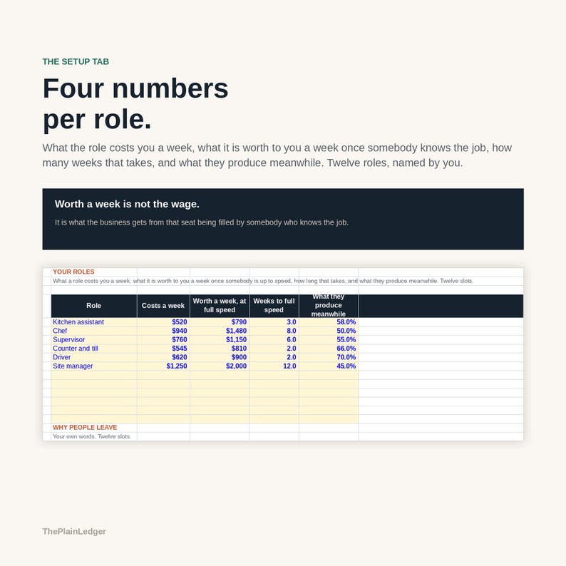 Op de afbeelding: Een zakelijk spreadsheet getiteld The Setup Tab met de kop Four numbers per role. Het bevat rollen zoals Kitchen assistant, Chef en Supervisor met kolommen voor wekelijkse kosten, waarde, tijd tot volledige snelheid en productiepercentages.