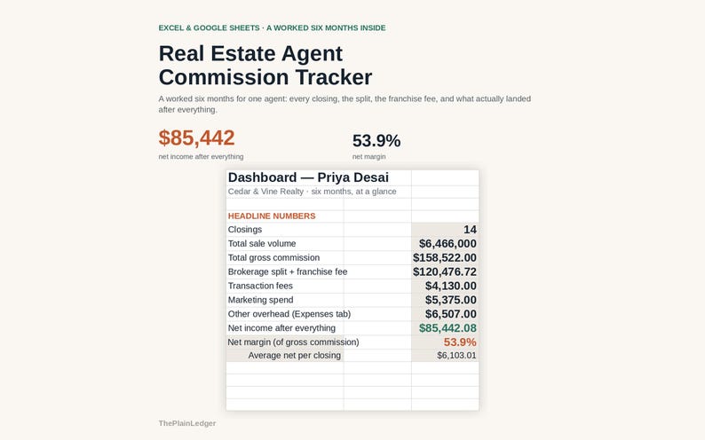 May include: A digital Real Estate Agent Commission Tracker spreadsheet for Excel and Google Sheets. The dashboard displays financial data for Priya Desai, including 14 closings, a total sale volume of $6,466,000, and a net income of $85,442 after expenses.
