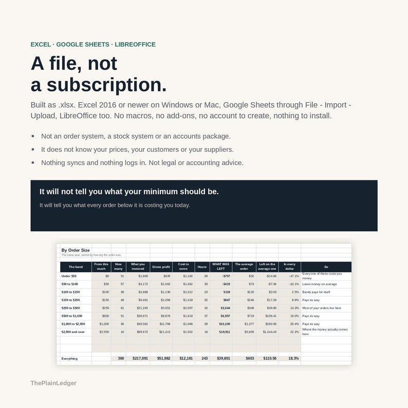 May include: A digital spreadsheet file for Excel, Google Sheets, and LibreOffice titled A file, not a subscription. It includes text instructions, a dark banner stating It will not tell you what your minimum should be, and a table By Order Size.