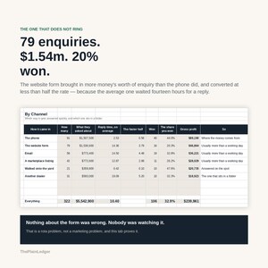 May include: An infographic titled The One That Does Not Ring displaying data on 79 enquiries and a 20% win rate. A table titled By Channel compares phone, website form, email, marketplace, yard, and dealer data including gross profit and reply times.