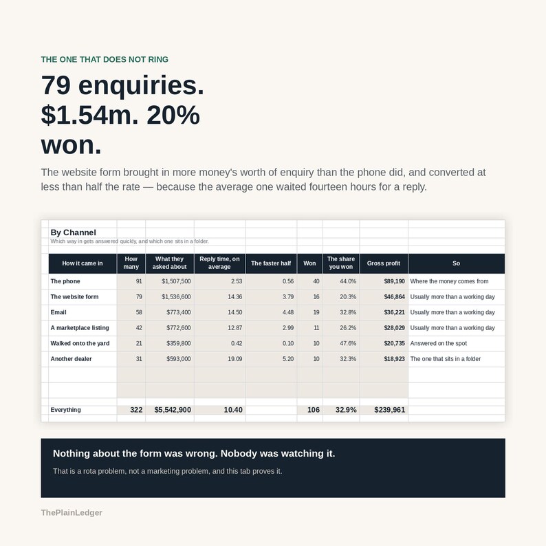 May include: An infographic titled The One That Does Not Ring displaying data on 79 enquiries and a 20% win rate. A table titled By Channel compares phone, website form, email, marketplace, yard, and dealer data including gross profit and reply times.