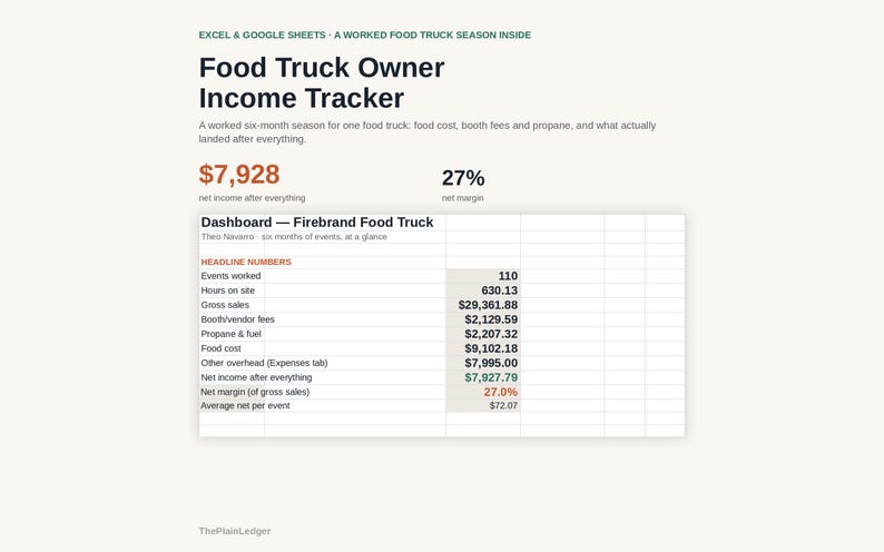 May include: A digital spreadsheet template titled Food Truck Owner Income Tracker for Excel and Google Sheets. It displays a dashboard for Firebrand Food Truck, listing financial metrics like gross sales, booth fees, food costs, and net income.