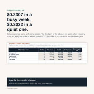 K&ouml;nnte beinhalten: Eine Infografik mit dem Titel The Cost Per Unit Tab, die Daten zu Produktionskosten zeigt. Sie enth&auml;lt den Text $0.2307 in a busy week und $0.3032 in a quiet one sowie eine Tabelle, die Wochen, produzierte Einheiten und Kosten vergleicht.