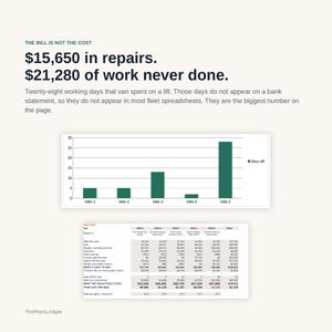 May include: An infographic titled THE BILL IS NOT THE COST showing $15,650 in repairs and $21,280 of work never done. It includes a bar chart displaying days off for five vans and a detailed fleet spreadsheet table with financial data and metrics.