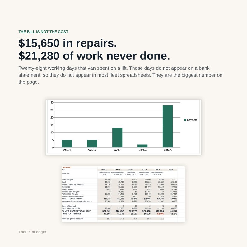 May include: An infographic titled THE BILL IS NOT THE COST showing $15,650 in repairs and $21,280 of work never done. It includes a bar chart displaying days off for five vans and a detailed fleet spreadsheet table with financial data and metrics.
