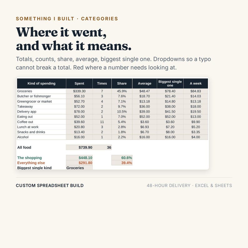 May include: A custom spreadsheet build titled Where it went, and what it means. The table displays financial data categorized by spending types like Groceries, Takeaway, and Alcohol, with columns for spent amounts, frequency, share, and averages.