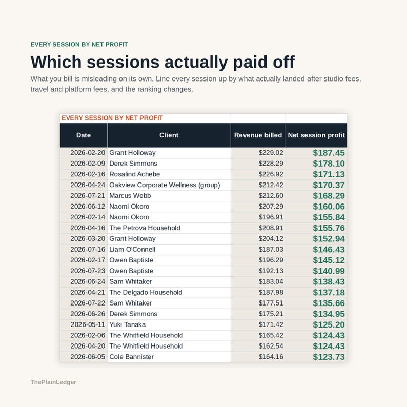 Pode incluir: Uma tabela financeira intitulada Every Session by Net Profit exibindo colunas para data, cliente, receita faturada e lucro l&iacute;quido por sess&atilde;o. Os dados listam v&aacute;rios clientes com seus respectivos valores financeiros em d&oacute;lares.