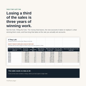 May include: A business infographic titled The If They Left Tab, featuring a data table that calculates the financial impact of losing sales. The table columns include share of money, money that leaves, new accounts, costs, and years to win back.