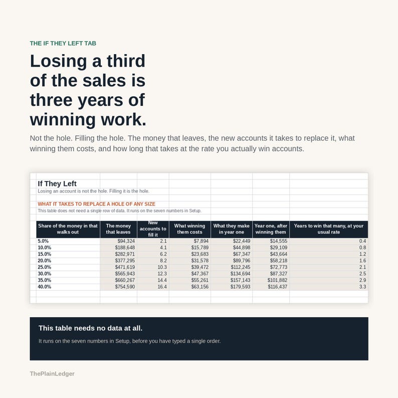 May include: A business infographic titled The If They Left Tab, featuring a data table that calculates the financial impact of losing sales. The table columns include share of money, money that leaves, new accounts, costs, and years to win back.