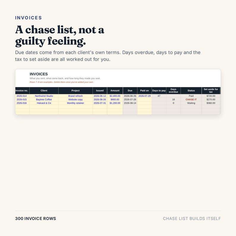 May include: A digital invoice tracking spreadsheet with columns for invoice number, client, project, issued date, amount, due date, paid date, days to pay, days overdue, status, and tax. The text reads: INVOICES, A chase list, not a guilty feeling.