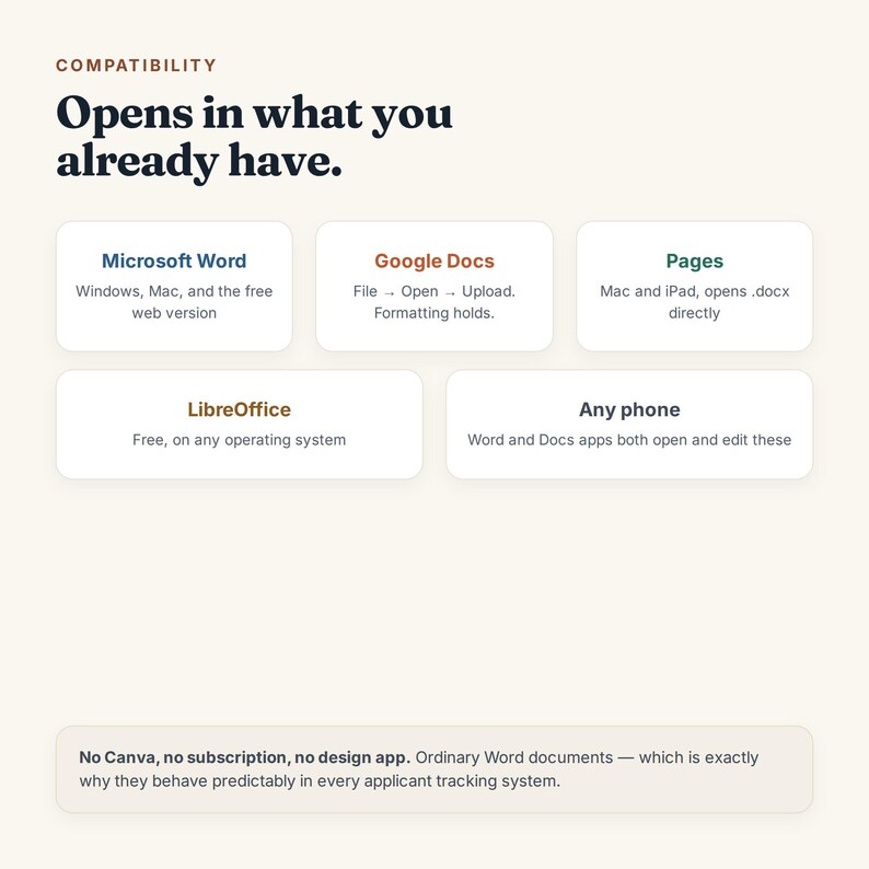 以下が含まれることがあります： Opens in what you already haveという見出しの互換性チャート。Microsoft Word、Google Docs、Pages、LibreOffice、Any phoneが互換性のあるプラットフォームとして記載されています。下部のテキストボックスには「No Canva, no subscription, no design app.」と書かれています。