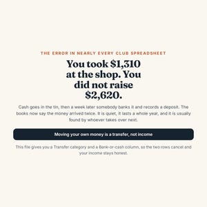 K&ouml;nnte beinhalten: Eine digitale Grafik mit cremefarbenem Hintergrund und dunklem Text: THE ERROR IN NEARLY EVERY CLUB SPREADSHEET. You took $1,310 at the shop. You did not raise $2,620. Cash goes in the tin, then a week later somebody banks it and records a deposit. Moving your own money is a transfer, not income. This file gives you a Transfer category and a Bank-or-cash column, so the two rows cancel and your income stays honest.