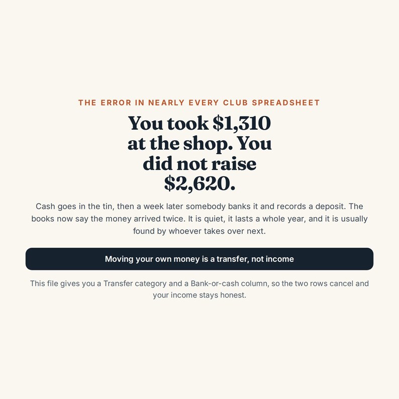 K&ouml;nnte beinhalten: Eine digitale Grafik mit cremefarbenem Hintergrund und dunklem Text: THE ERROR IN NEARLY EVERY CLUB SPREADSHEET. You took $1,310 at the shop. You did not raise $2,620. Cash goes in the tin, then a week later somebody banks it and records a deposit. Moving your own money is a transfer, not income. This file gives you a Transfer category and a Bank-or-cash column, so the two rows cancel and your income stays honest.