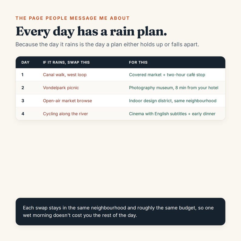 May include: A graphic chart titled Every day has a rain plan. It lists four days with outdoor activities and corresponding indoor alternatives for rainy weather, such as a canal walk swapped for a covered market and a picnic for a museum visit.
