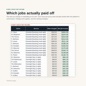 Peut inclure: Un tableau financier intitul&eacute; Every Job by Net Income pr&eacute;sentant les noms des clients, les types de services comme Extended Boarding et Overnight Stay, les tarifs factur&eacute;s et le revenu net en dollars. Le texte explique les revenus nets.