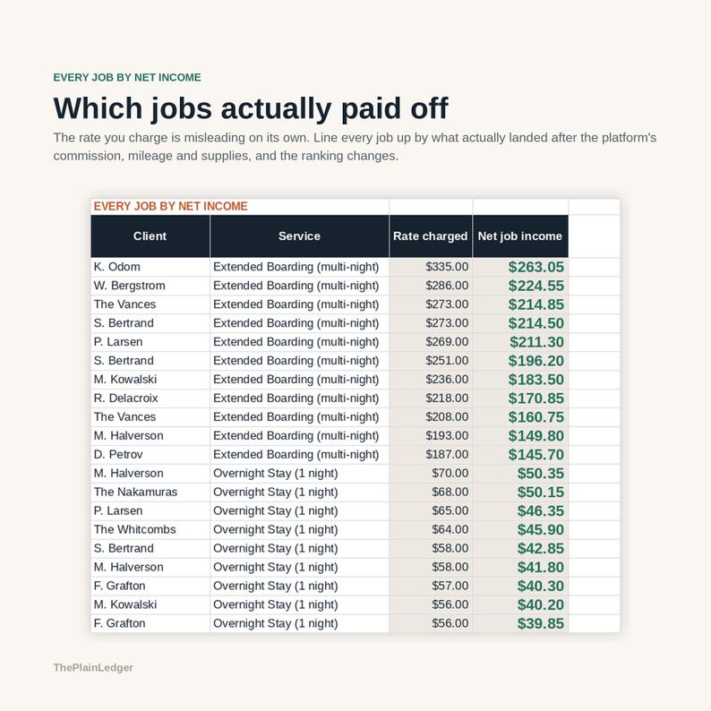 Peut inclure: Un tableau financier intitul&eacute; Every Job by Net Income pr&eacute;sentant les noms des clients, les types de services comme Extended Boarding et Overnight Stay, les tarifs factur&eacute;s et le revenu net en dollars. Le texte explique les revenus nets.