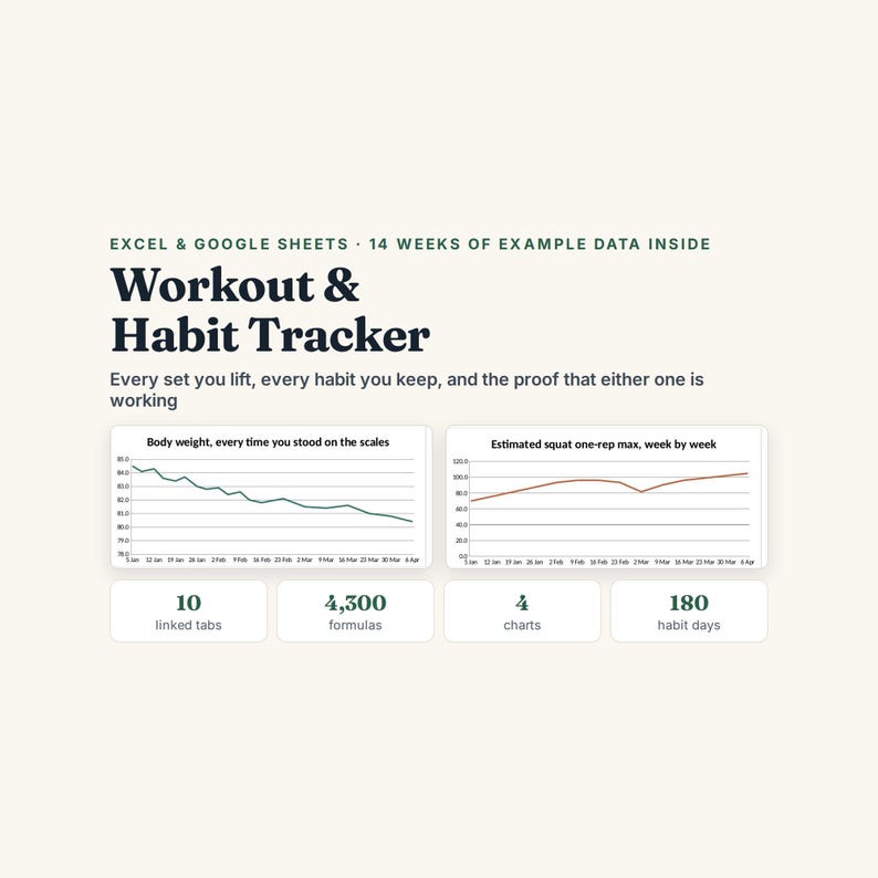 May include: A digital Workout & Habit Tracker for Excel and Google Sheets featuring 14 weeks of example data. The interface displays two line charts tracking body weight and squat one-rep max, alongside statistics for 10 linked tabs, 4,300 formulas, and 180 habit days.