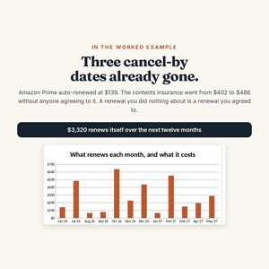 Pu&ograve; includere: Un'infografica intitolata In the Worked Example con il testo Three cancel-by dates already gone, seguito da dettagli sui rinnovi di Amazon Prime e delle assicurazioni. Un grafico a barre mostra i costi mensili da giugno 26 a maggio 27.