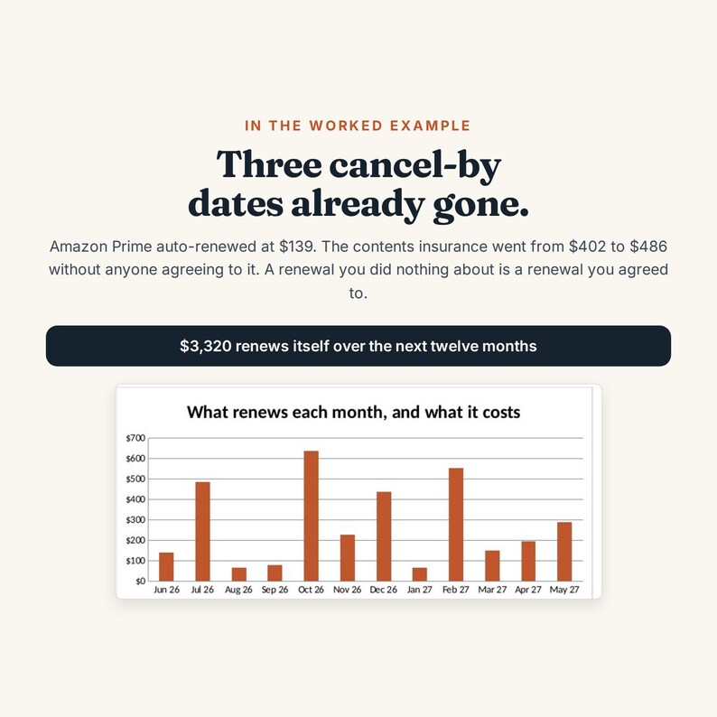 Pu&ograve; includere: Un'infografica intitolata In the Worked Example con il testo Three cancel-by dates already gone, seguito da dettagli sui rinnovi di Amazon Prime e delle assicurazioni. Un grafico a barre mostra i costi mensili da giugno 26 a maggio 27.