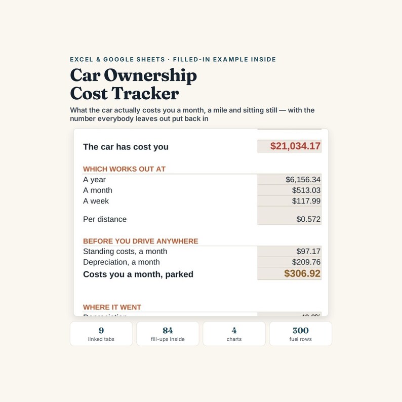 May include: A digital Car Ownership Cost Tracker spreadsheet for Excel and Google Sheets. The interface displays financial data including total costs, annual, monthly, and weekly breakdowns, standing costs, depreciation, and parked monthly expenses.
