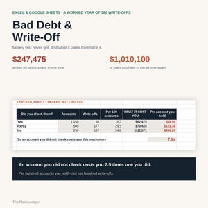 Op de afbeelding: Een digitale infographic getiteld Bad Debt & Write-Off die financi&euml;le gegevens in tabelvorm weergeeft. Het bevat tekst over verloren geld en benodigde verkopen voor herstel, met een tabel die rekeningen, afschrijvingen en kosten toont.