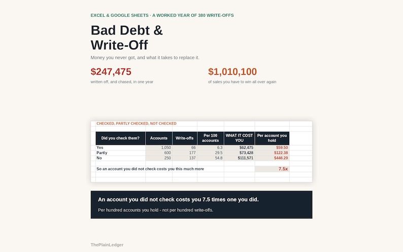 Op de afbeelding: Een digitale infographic getiteld Bad Debt & Write-Off die financi&euml;le gegevens in tabelvorm weergeeft. Het bevat tekst over verloren geld en benodigde verkopen voor herstel, met een tabel die rekeningen, afschrijvingen en kosten toont.