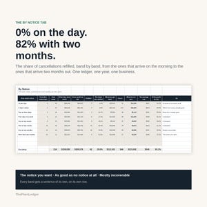 K&ouml;nnte beinhalten: Eine Datentabelle mit dem Titel By Notice zeigt Stornierungsstatistiken mit Spalten f&uuml;r K&uuml;ndigungsfristen, aufgef&uuml;llte Anteile und das Gewinnrisiko. Der Text lautet 0% on the day, 82% with two months sowie The notice you want, As good as no notice at all.