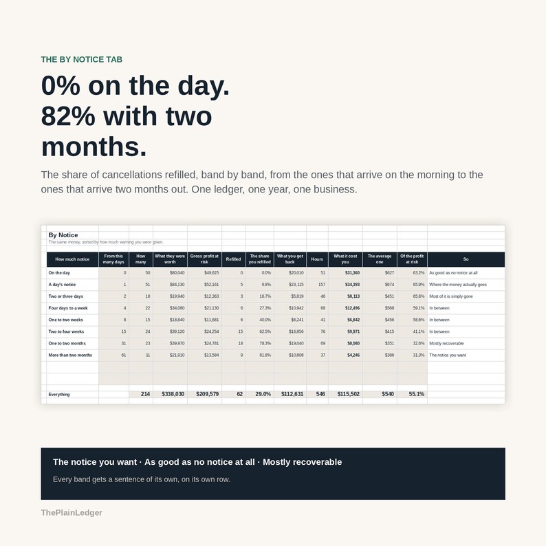 K&ouml;nnte beinhalten: Eine Datentabelle mit dem Titel By Notice zeigt Stornierungsstatistiken mit Spalten f&uuml;r K&uuml;ndigungsfristen, aufgef&uuml;llte Anteile und das Gewinnrisiko. Der Text lautet 0% on the day, 82% with two months sowie The notice you want, As good as no notice at all.
