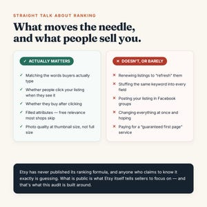 May include: An infographic titled Straight Talk About Ranking with two columns. The left column, Actually Matters, lists five ranking factors. The right column, Doesn't, Or Barely, lists five ineffective tactics. A dark footer box explains Etsy's ranking formula.