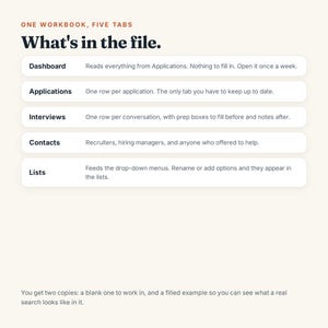 May include: A digital workbook guide titled What's in the file. It lists five tabs: Dashboard, Applications, Interviews, Contacts, and Lists, each with a brief description of its function. The bottom text notes that two copies are included.
