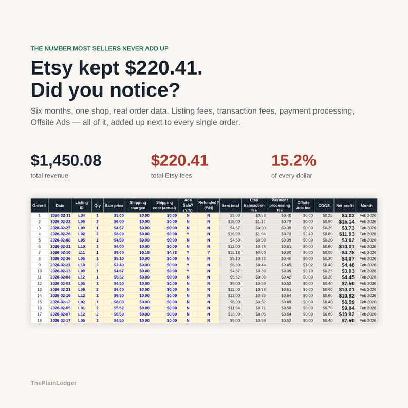 Może przedstawiać: Infografika zatytułowana The number most sellers never add up, Etsy kept $220.41. Did you notice? Przedstawia całkowity przych&oacute;d 1450,08 USD, opłaty Etsy 220,41 USD oraz 15,2% każdego dolara, wraz ze szczeg&oacute;łową tabelą 18 pozycji zam&oacute;wień.