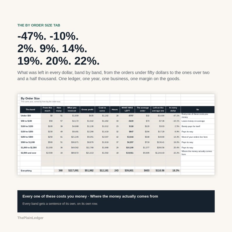 May include: A business data table titled The By Order Size Tab showing financial margins across different order value bands. The chart displays columns for invoiced amounts, gross profit, costs, hours, and net profit per pound for one year.